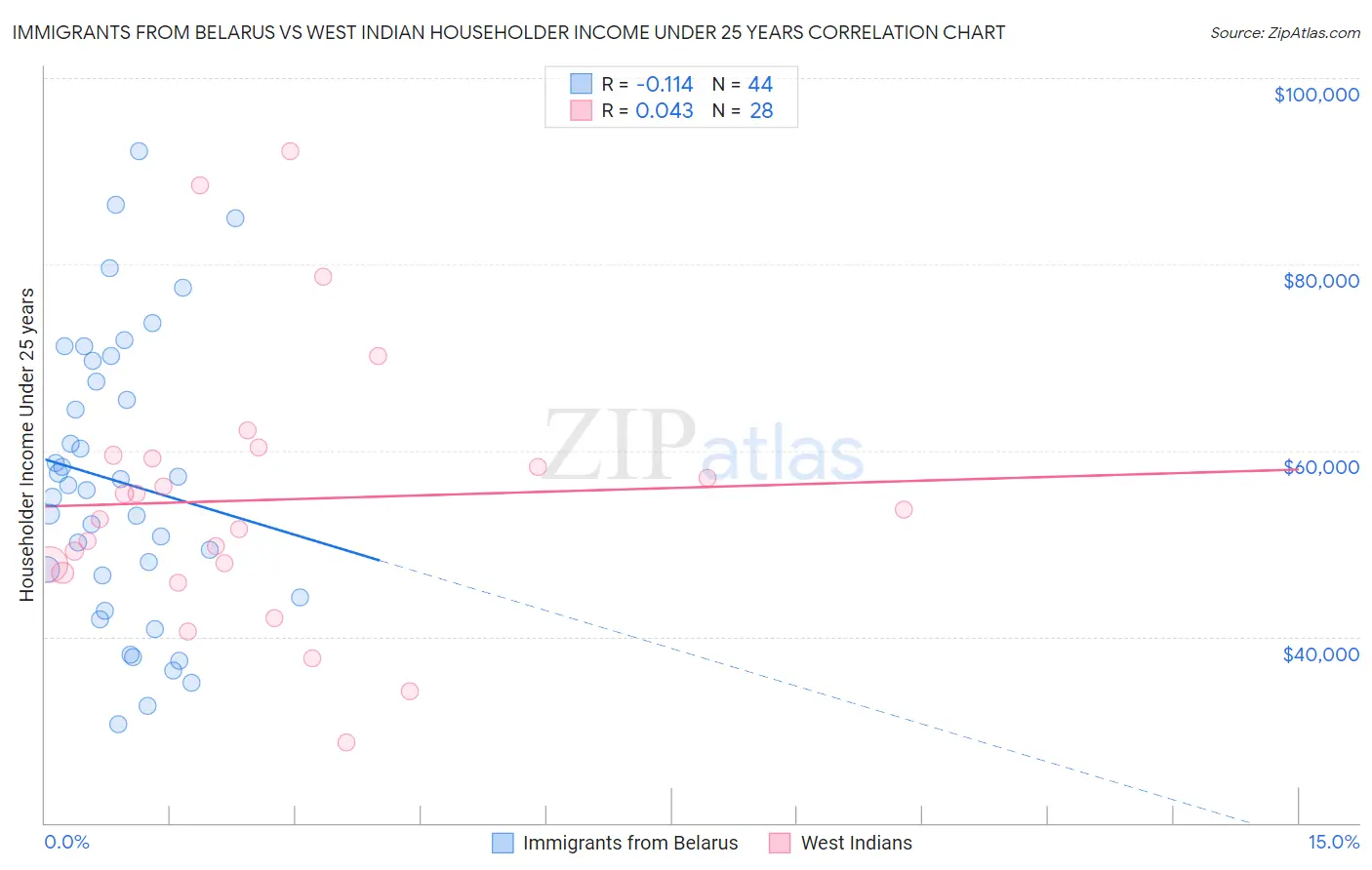 Immigrants from Belarus vs West Indian Householder Income Under 25 years