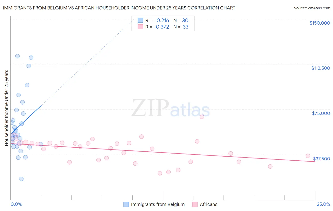 Immigrants from Belgium vs African Householder Income Under 25 years