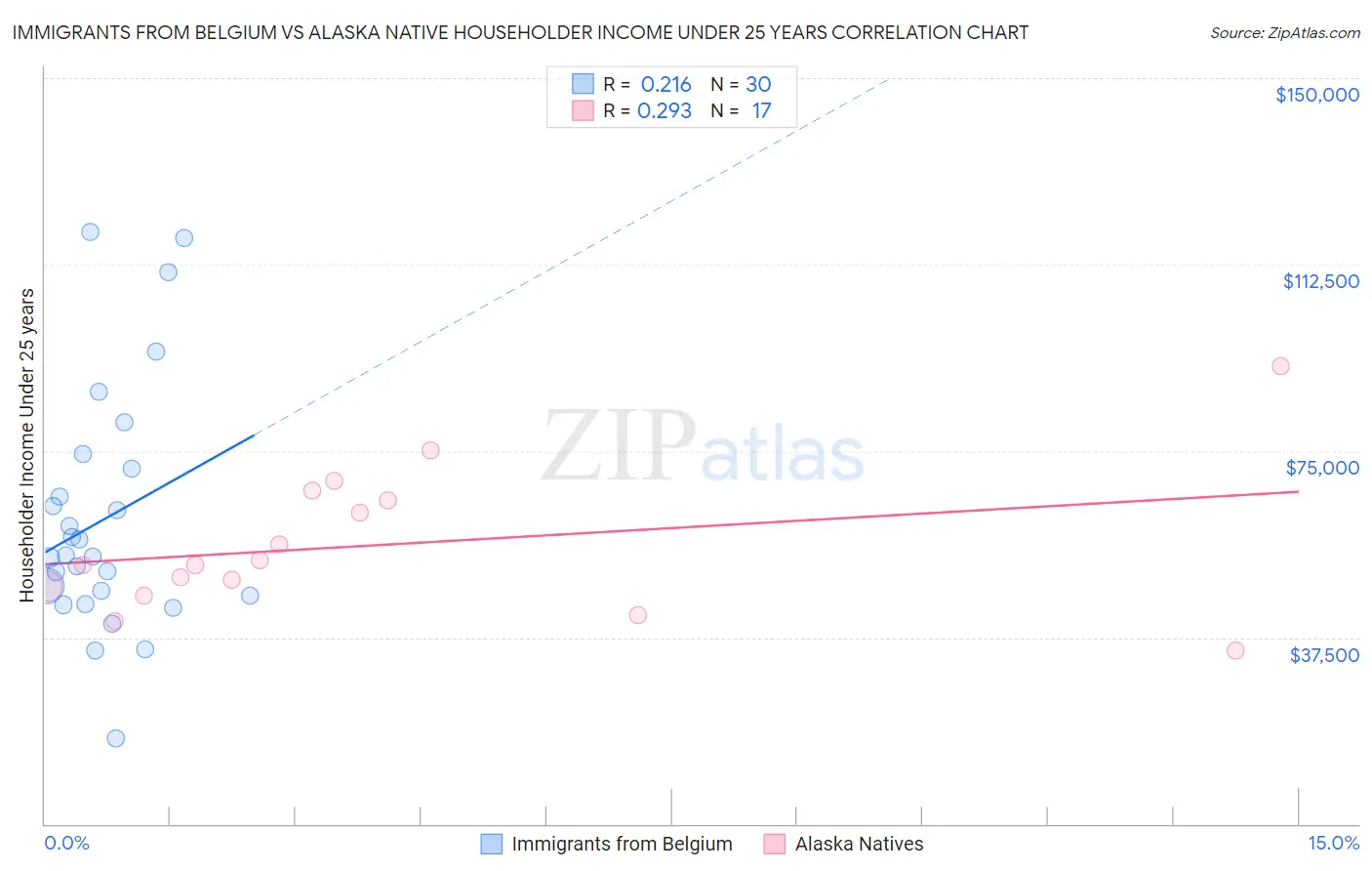 Immigrants from Belgium vs Alaska Native Householder Income Under 25 years
