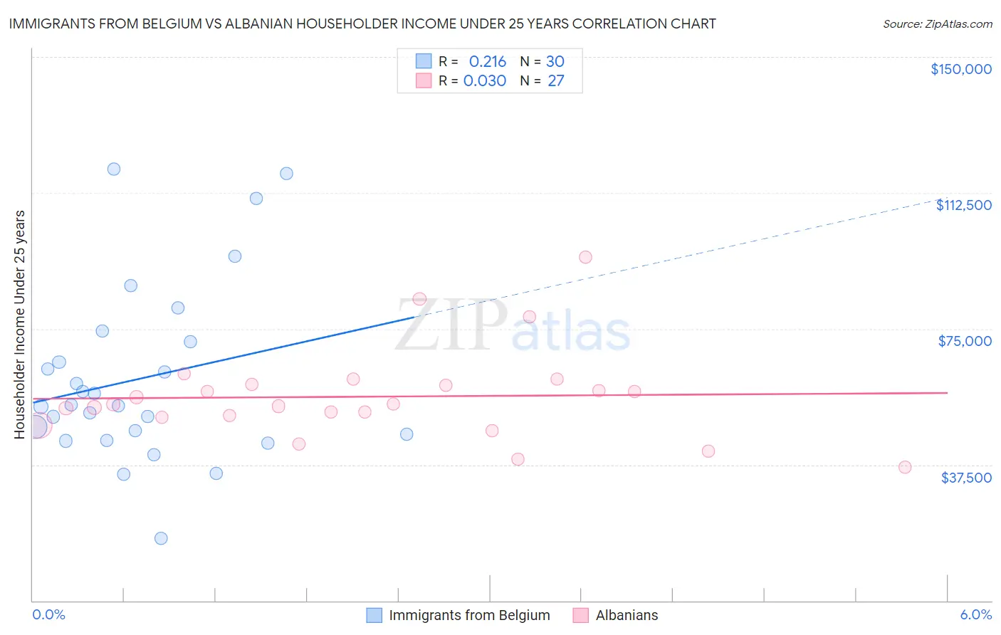 Immigrants from Belgium vs Albanian Householder Income Under 25 years