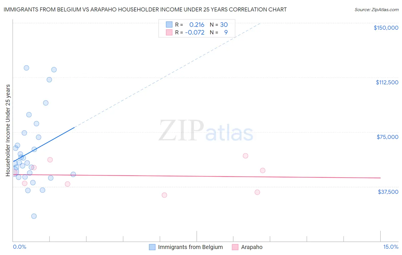 Immigrants from Belgium vs Arapaho Householder Income Under 25 years