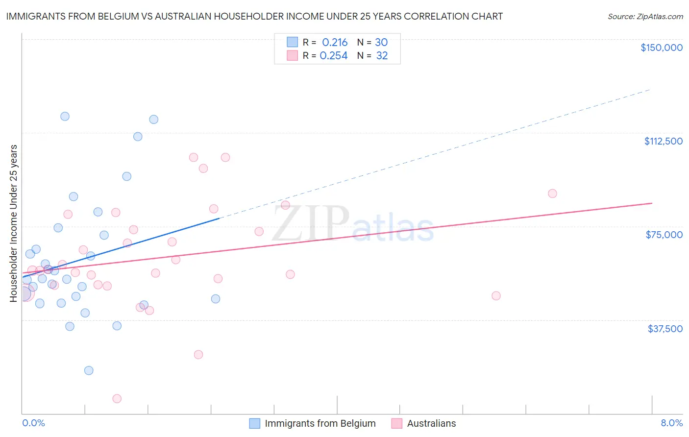 Immigrants from Belgium vs Australian Householder Income Under 25 years
