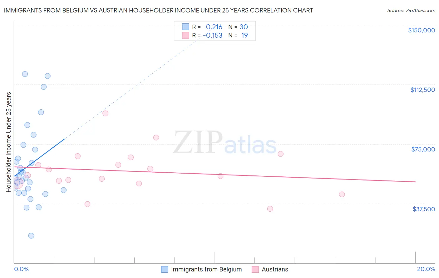 Immigrants from Belgium vs Austrian Householder Income Under 25 years