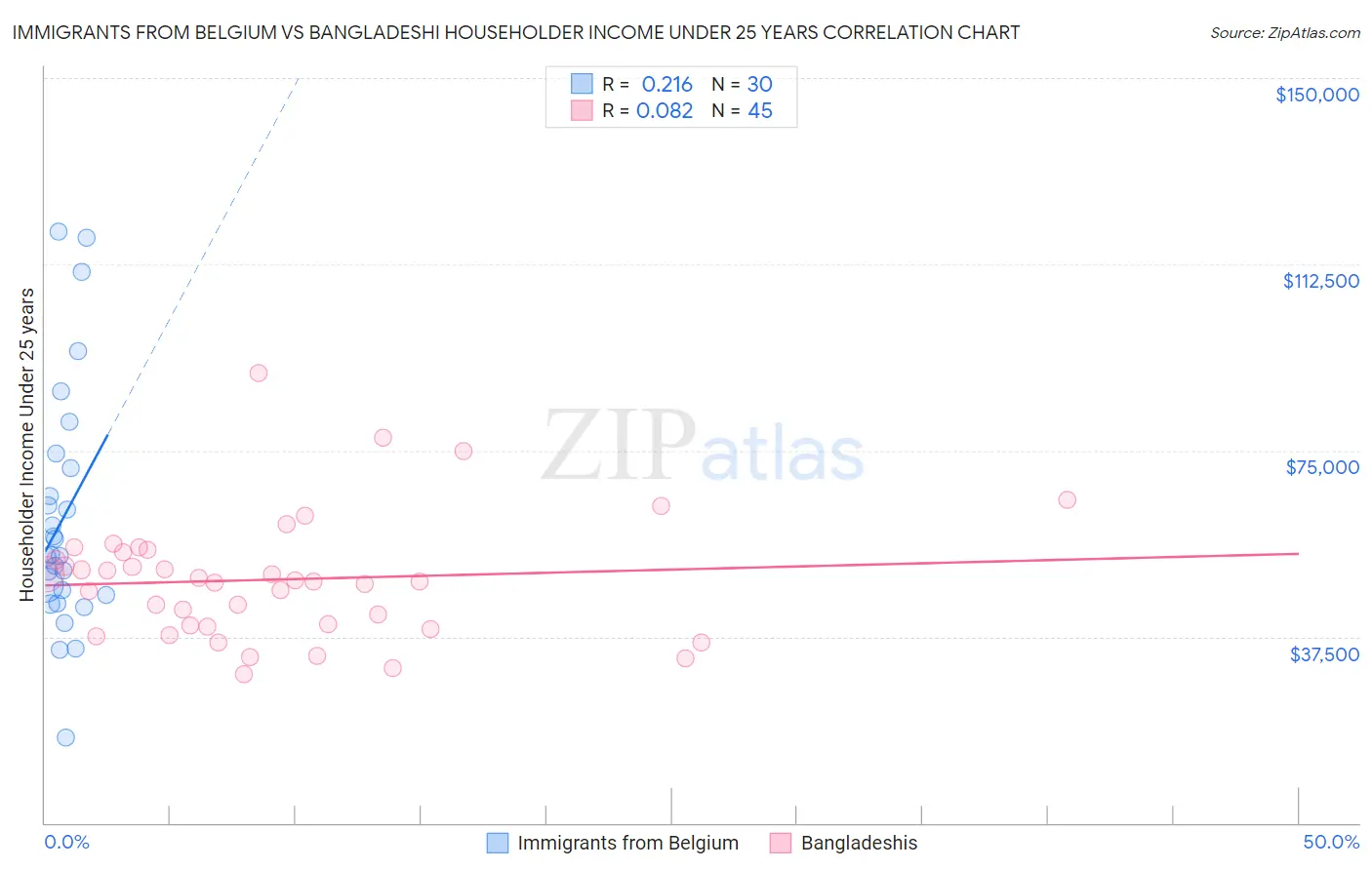 Immigrants from Belgium vs Bangladeshi Householder Income Under 25 years