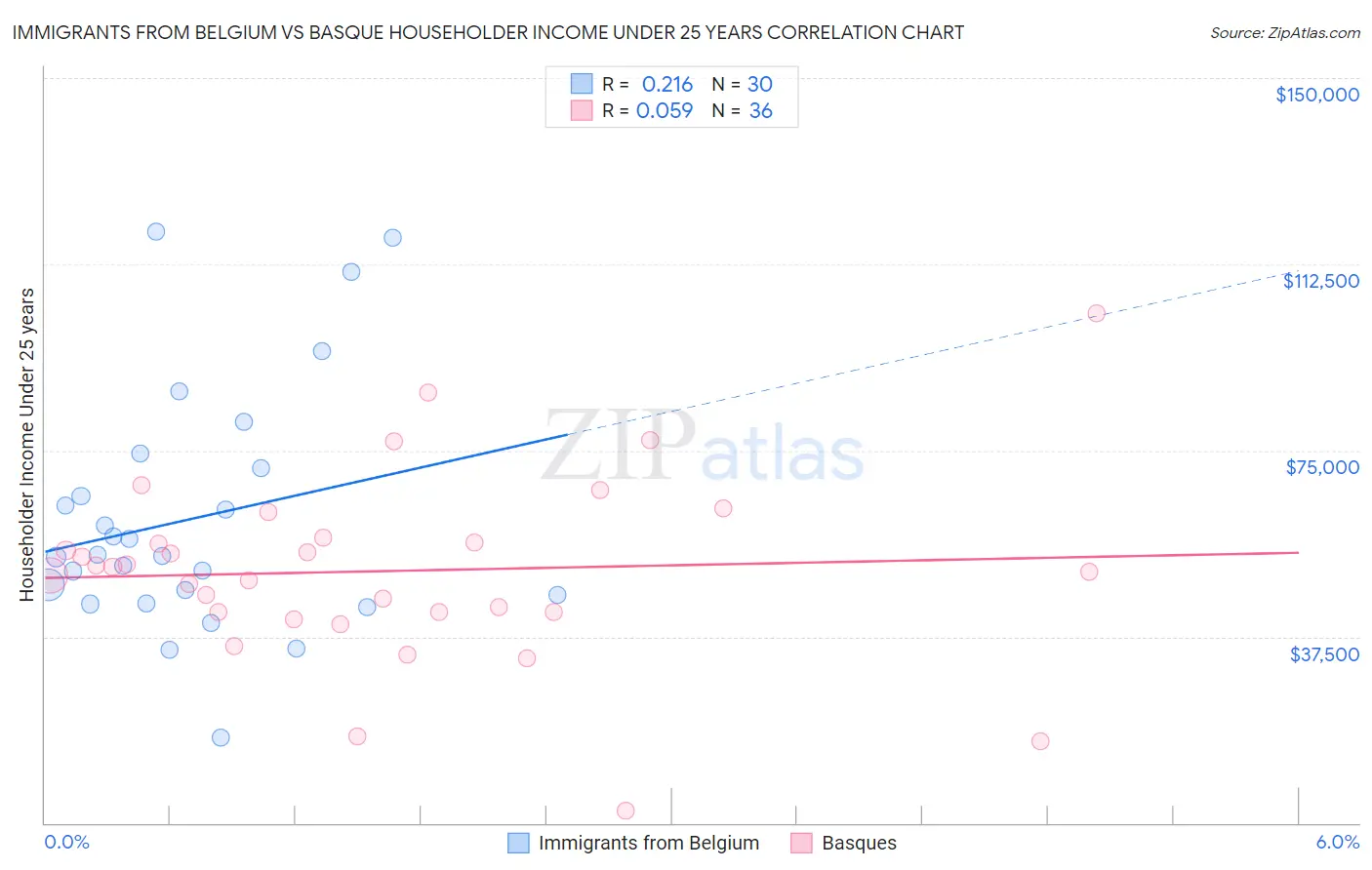 Immigrants from Belgium vs Basque Householder Income Under 25 years