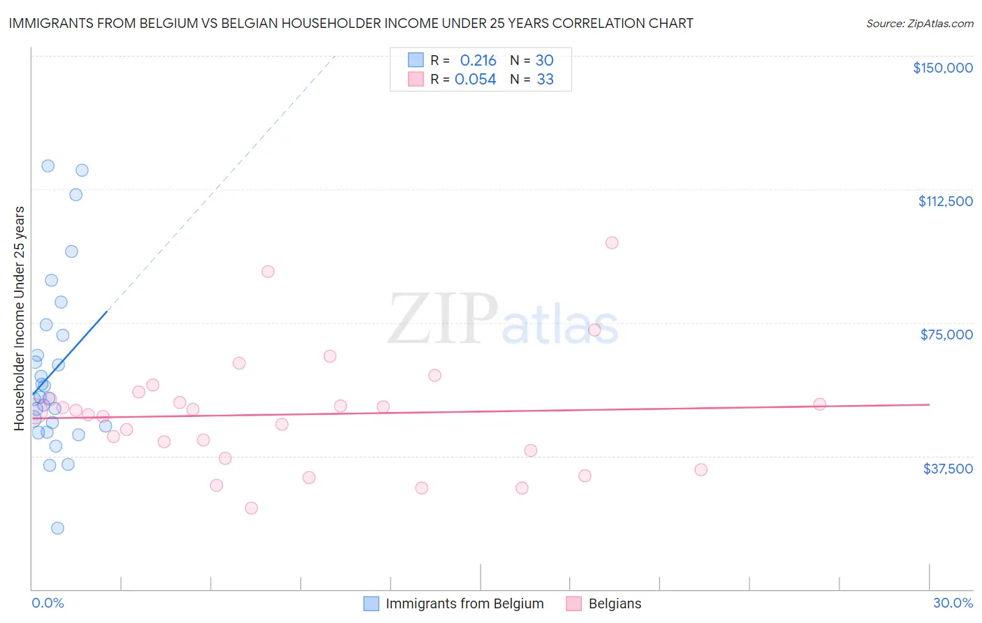 Immigrants from Belgium vs Belgian Householder Income Under 25 years