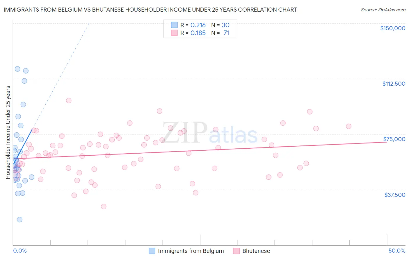 Immigrants from Belgium vs Bhutanese Householder Income Under 25 years
