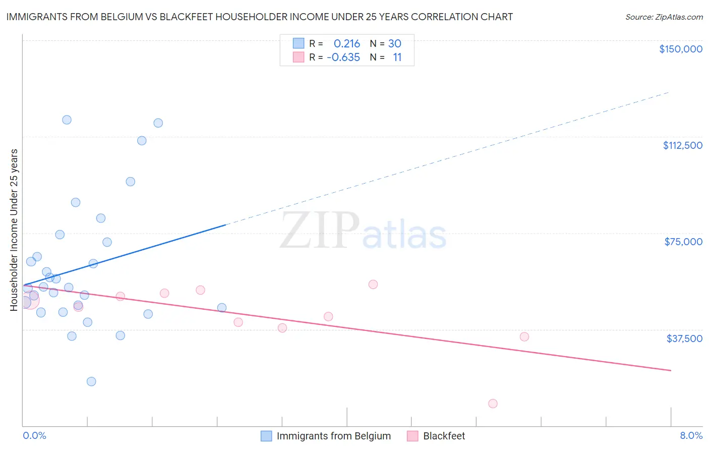 Immigrants from Belgium vs Blackfeet Householder Income Under 25 years