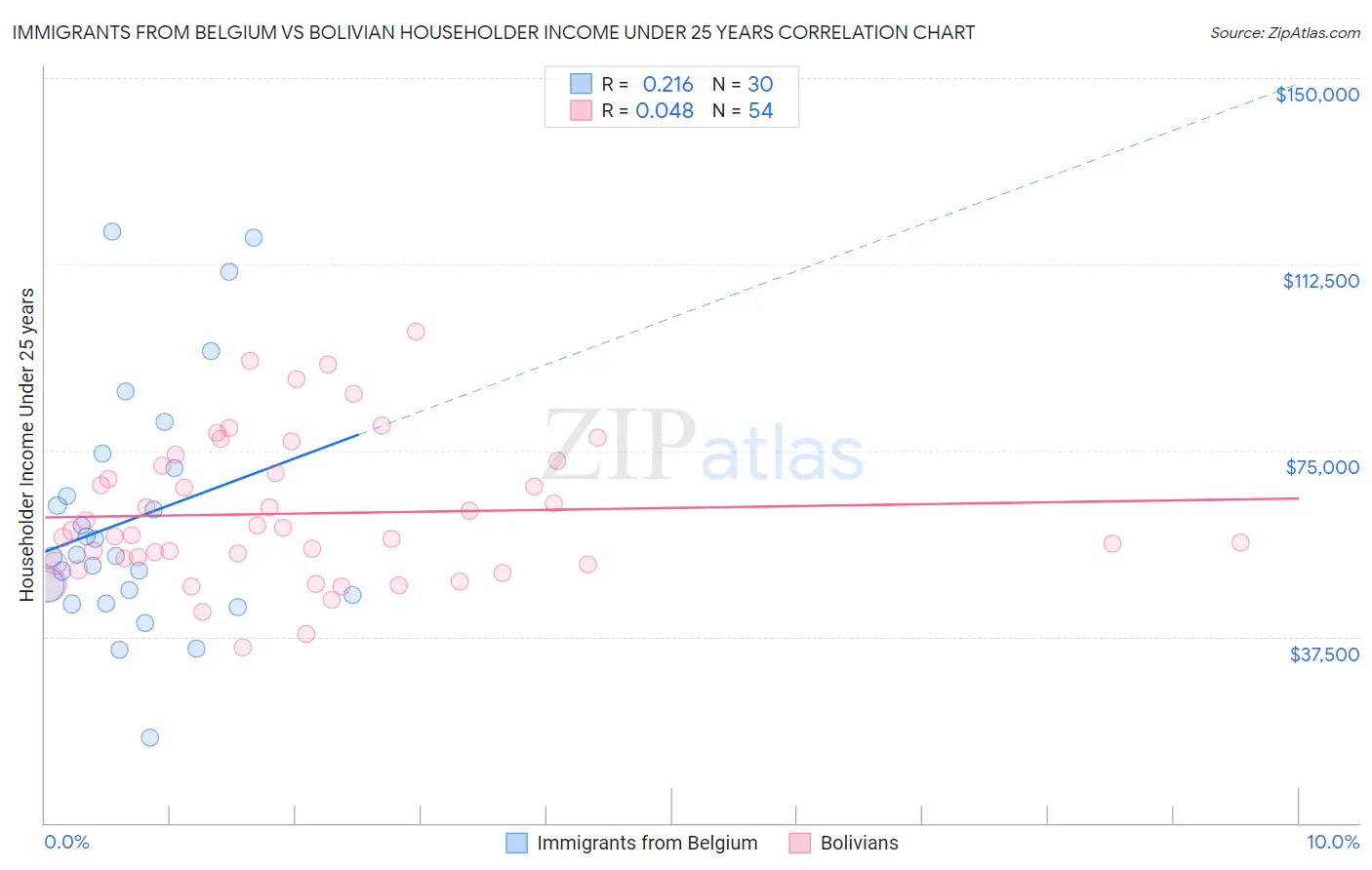 Immigrants from Belgium vs Bolivian Householder Income Under 25 years