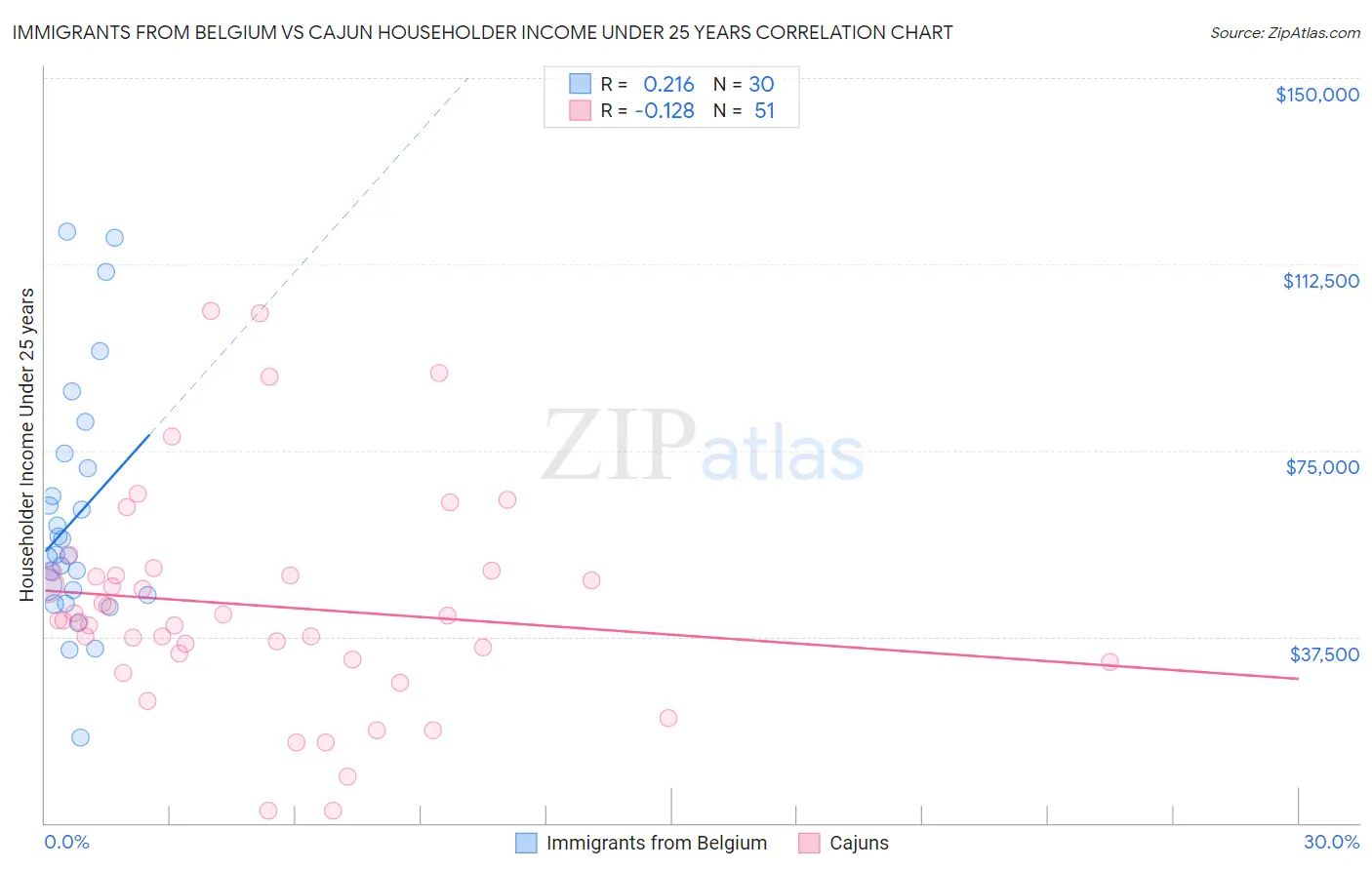 Immigrants from Belgium vs Cajun Householder Income Under 25 years