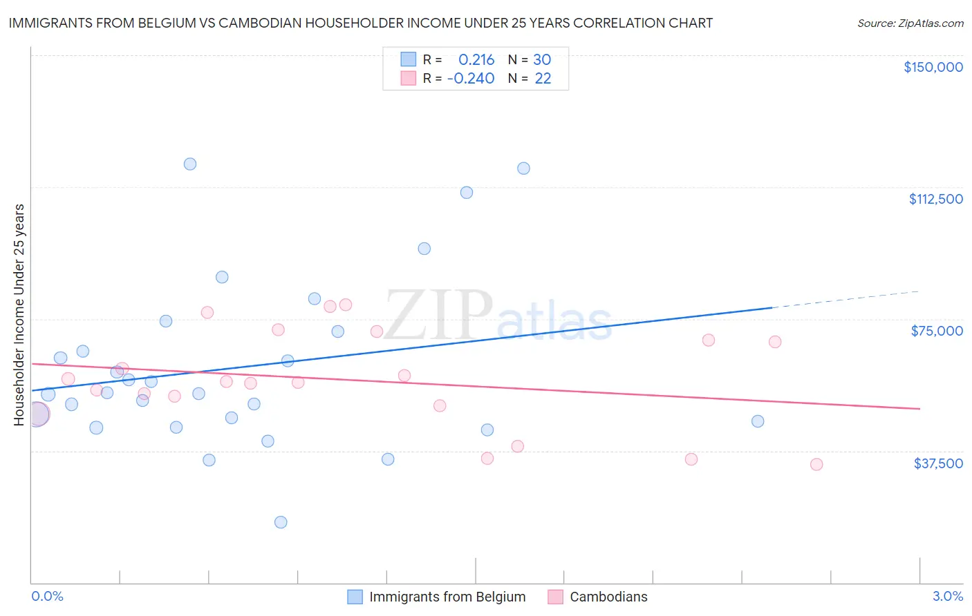 Immigrants from Belgium vs Cambodian Householder Income Under 25 years