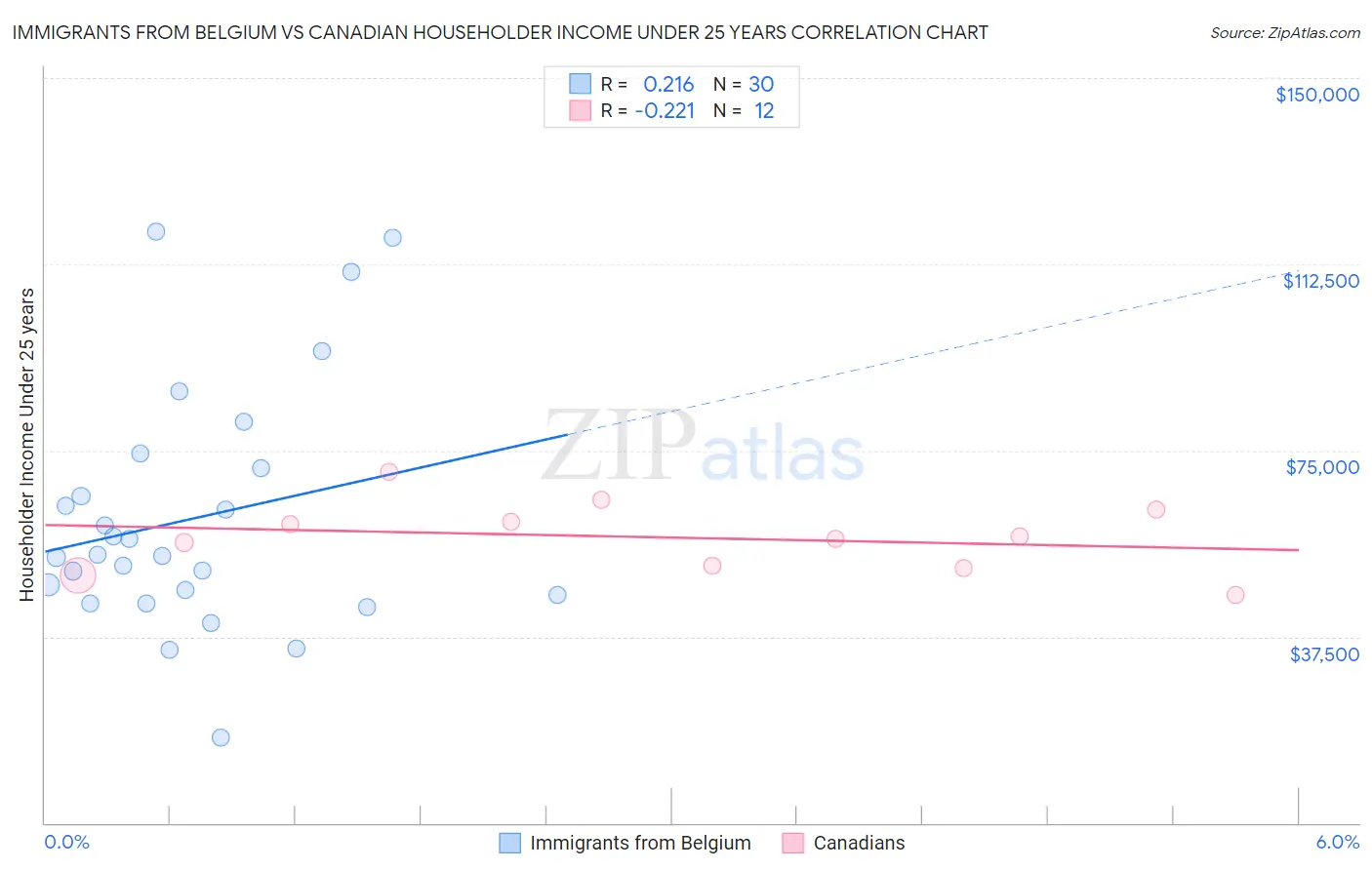 Immigrants from Belgium vs Canadian Householder Income Under 25 years