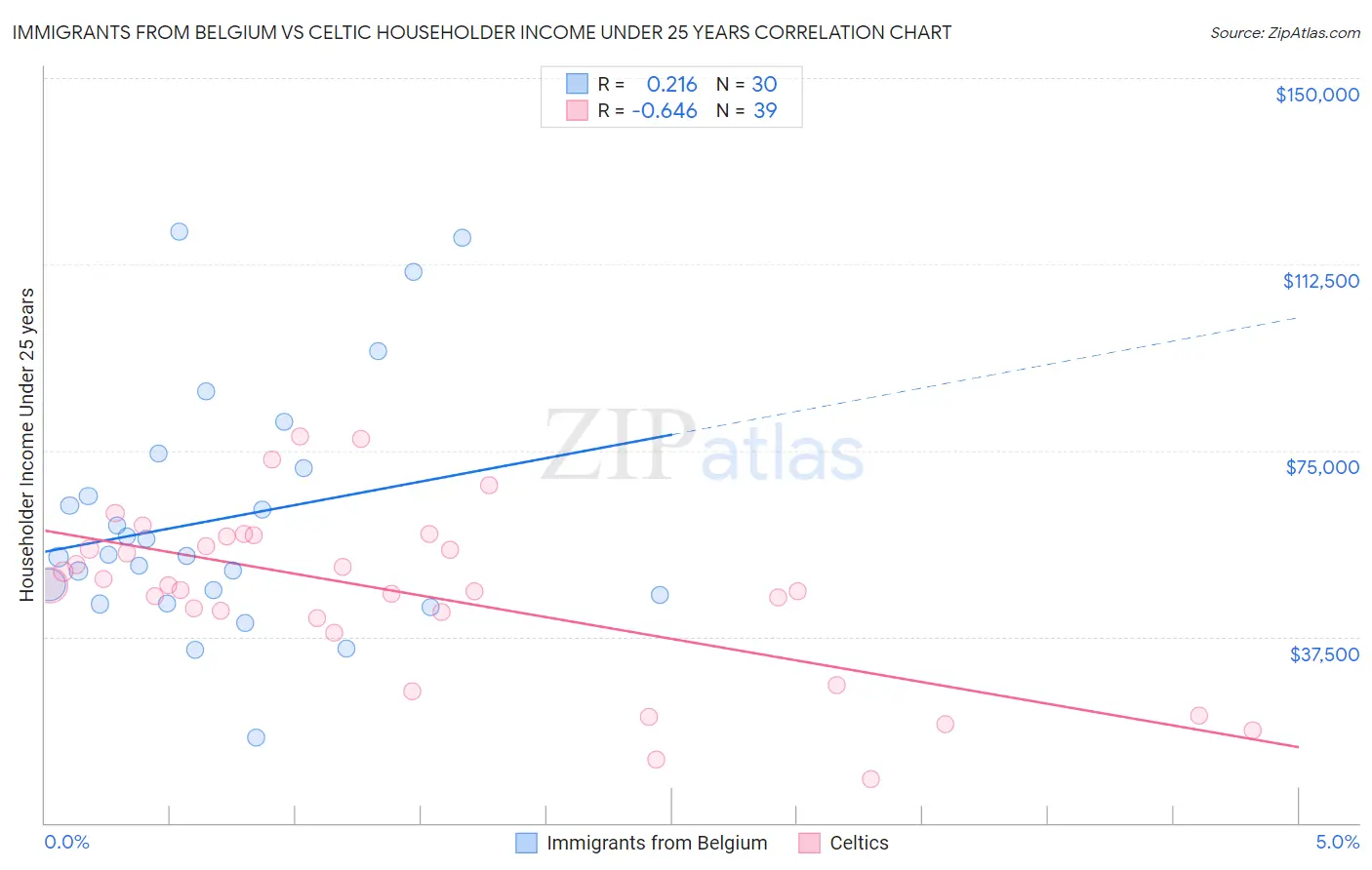Immigrants from Belgium vs Celtic Householder Income Under 25 years
