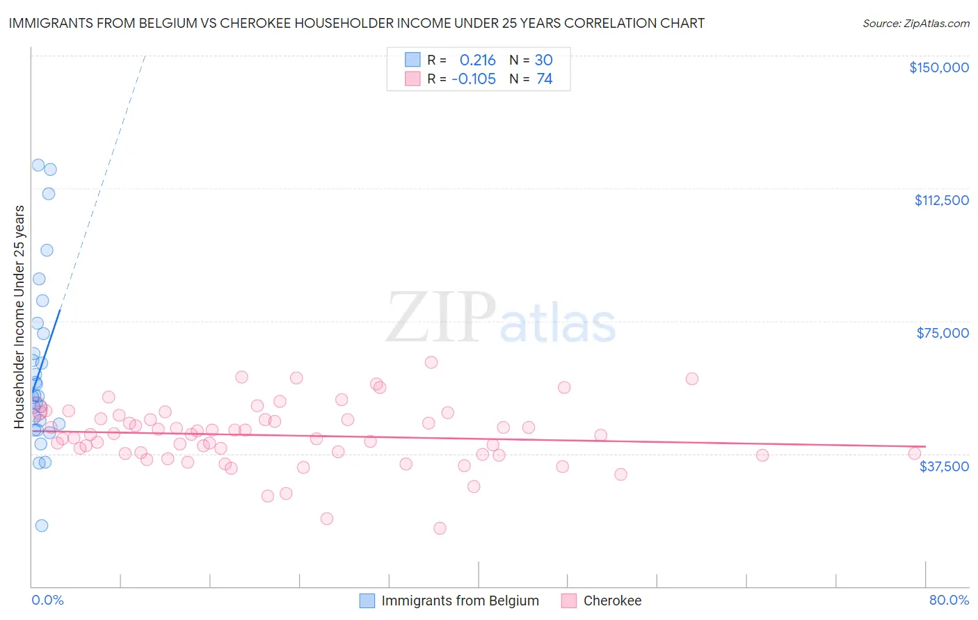 Immigrants from Belgium vs Cherokee Householder Income Under 25 years