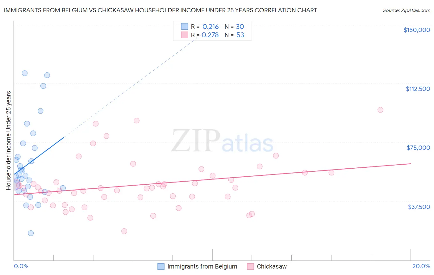 Immigrants from Belgium vs Chickasaw Householder Income Under 25 years
