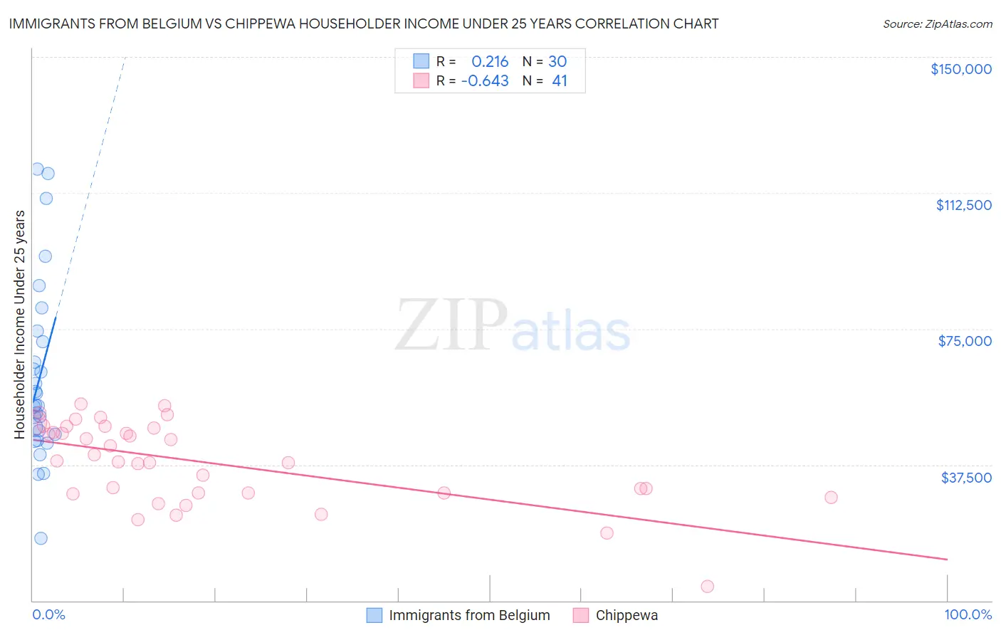 Immigrants from Belgium vs Chippewa Householder Income Under 25 years