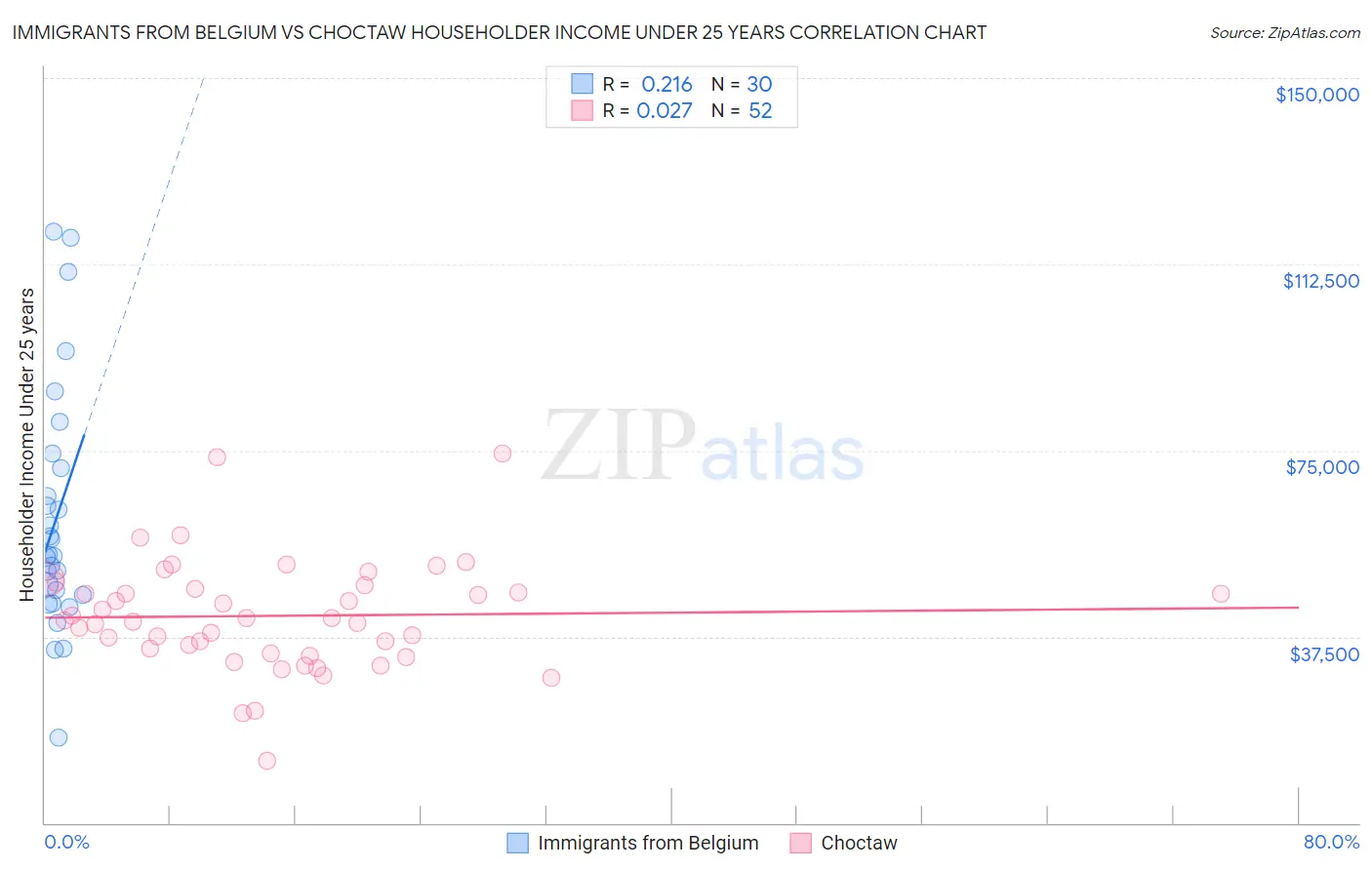 Immigrants from Belgium vs Choctaw Householder Income Under 25 years