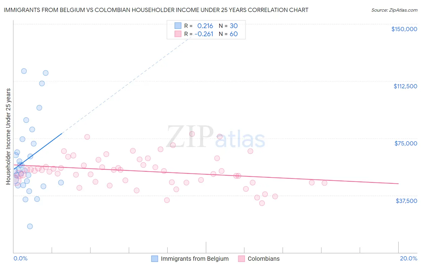 Immigrants from Belgium vs Colombian Householder Income Under 25 years