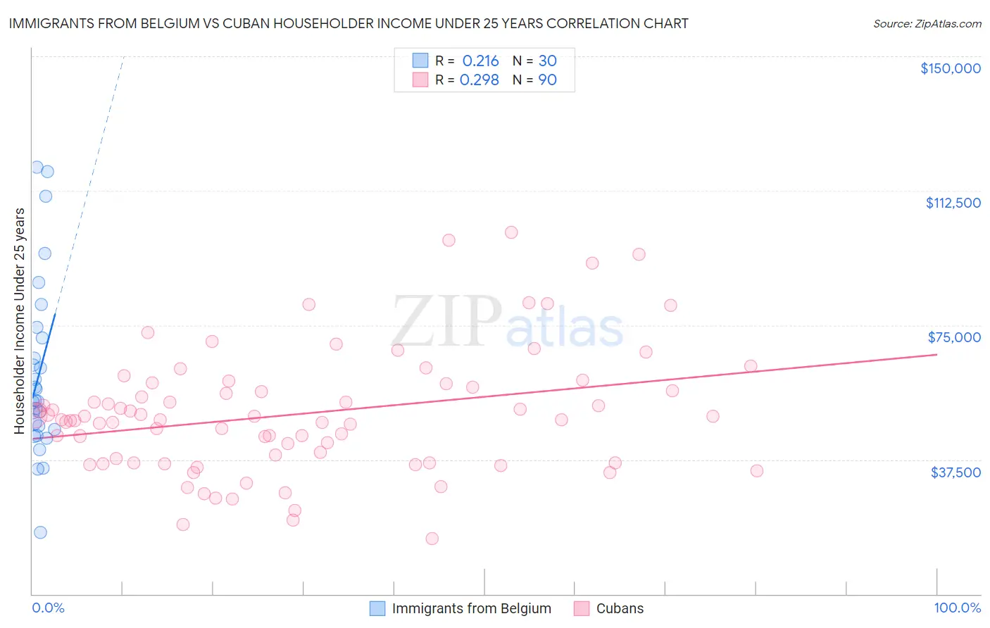 Immigrants from Belgium vs Cuban Householder Income Under 25 years