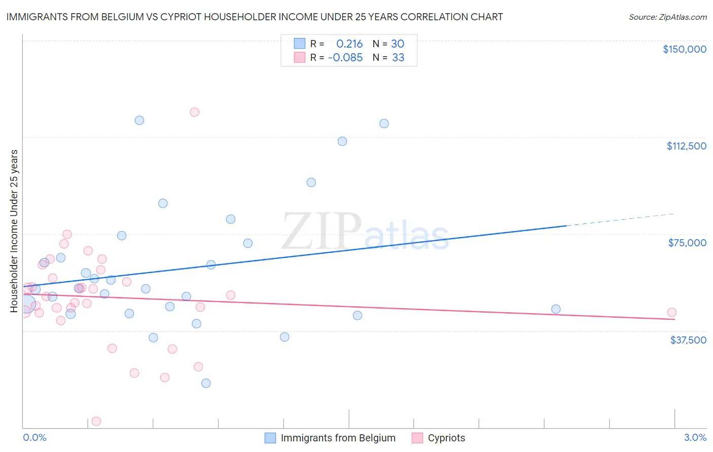 Immigrants from Belgium vs Cypriot Householder Income Under 25 years