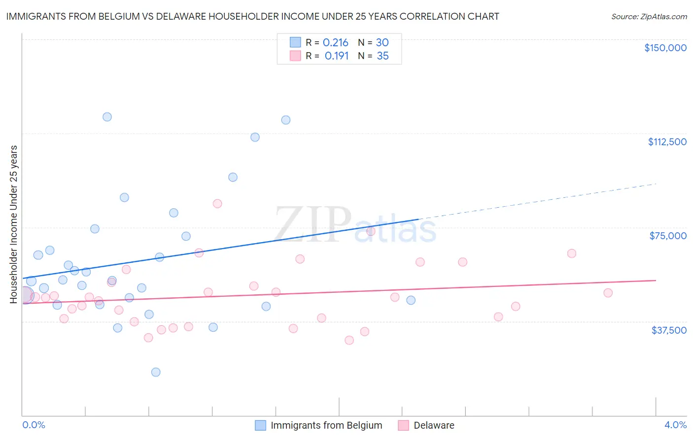 Immigrants from Belgium vs Delaware Householder Income Under 25 years