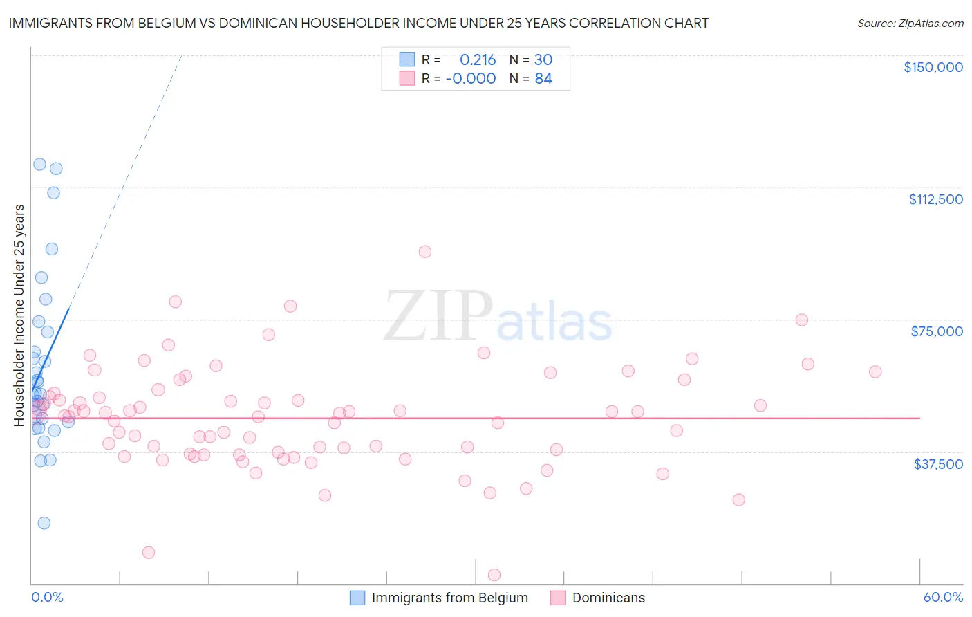 Immigrants from Belgium vs Dominican Householder Income Under 25 years