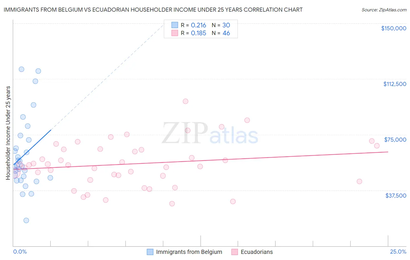 Immigrants from Belgium vs Ecuadorian Householder Income Under 25 years
