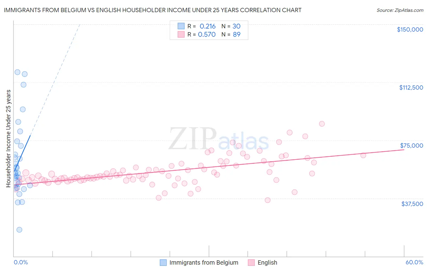 Immigrants from Belgium vs English Householder Income Under 25 years