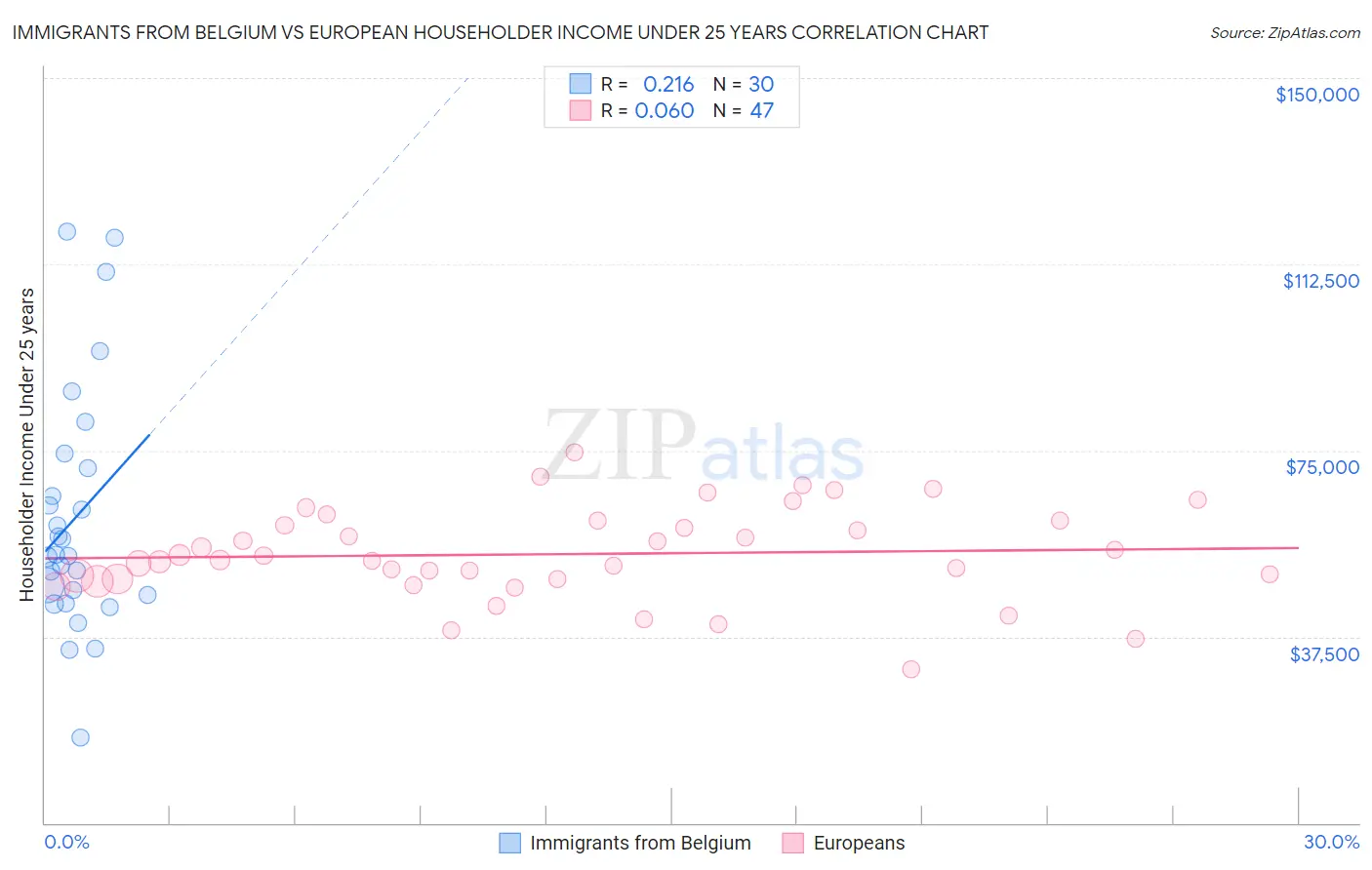Immigrants from Belgium vs European Householder Income Under 25 years