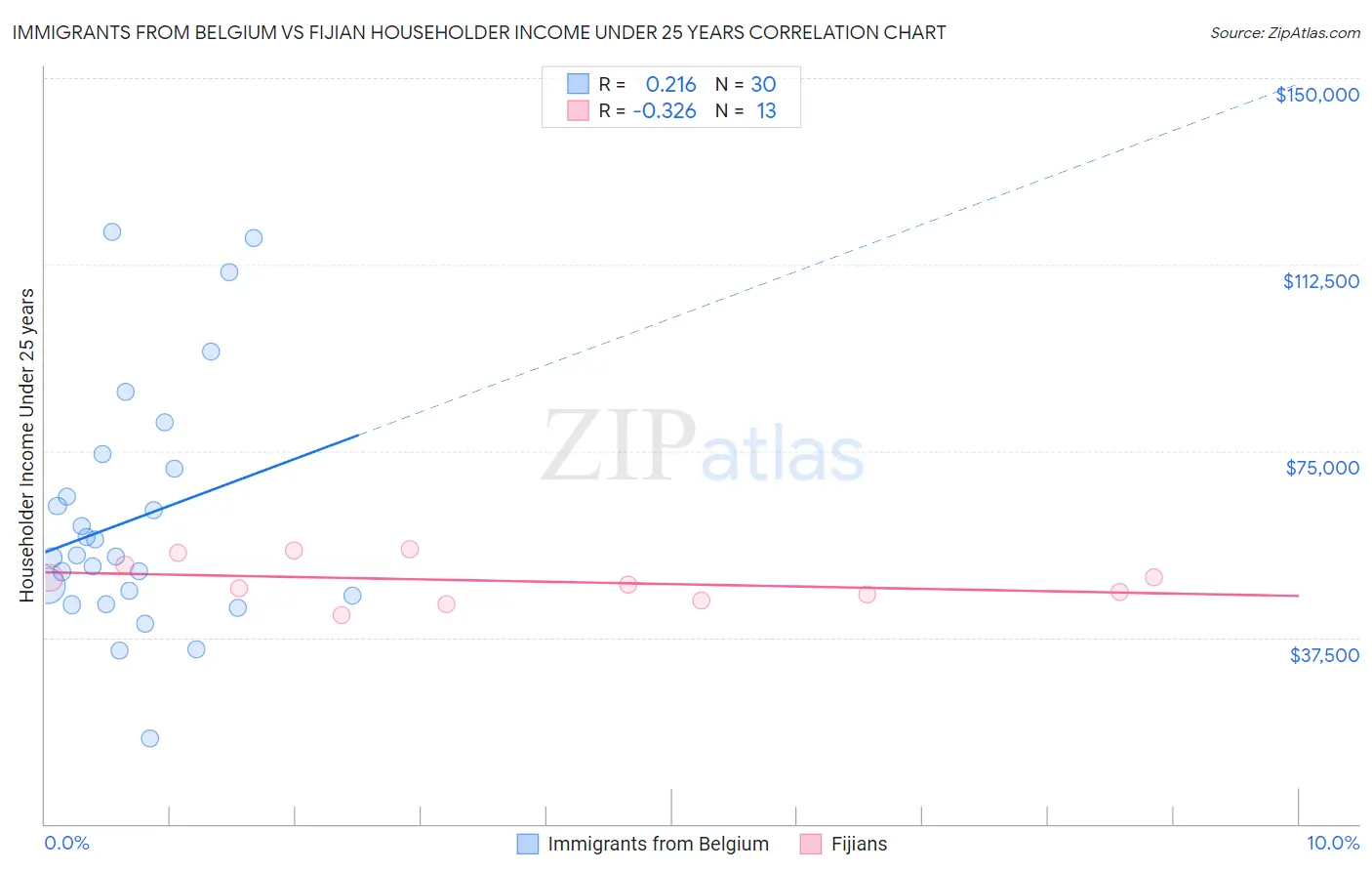 Immigrants from Belgium vs Fijian Householder Income Under 25 years