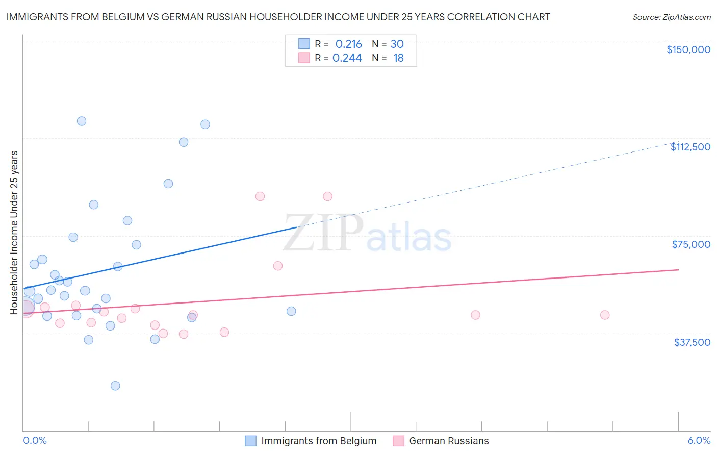 Immigrants from Belgium vs German Russian Householder Income Under 25 years