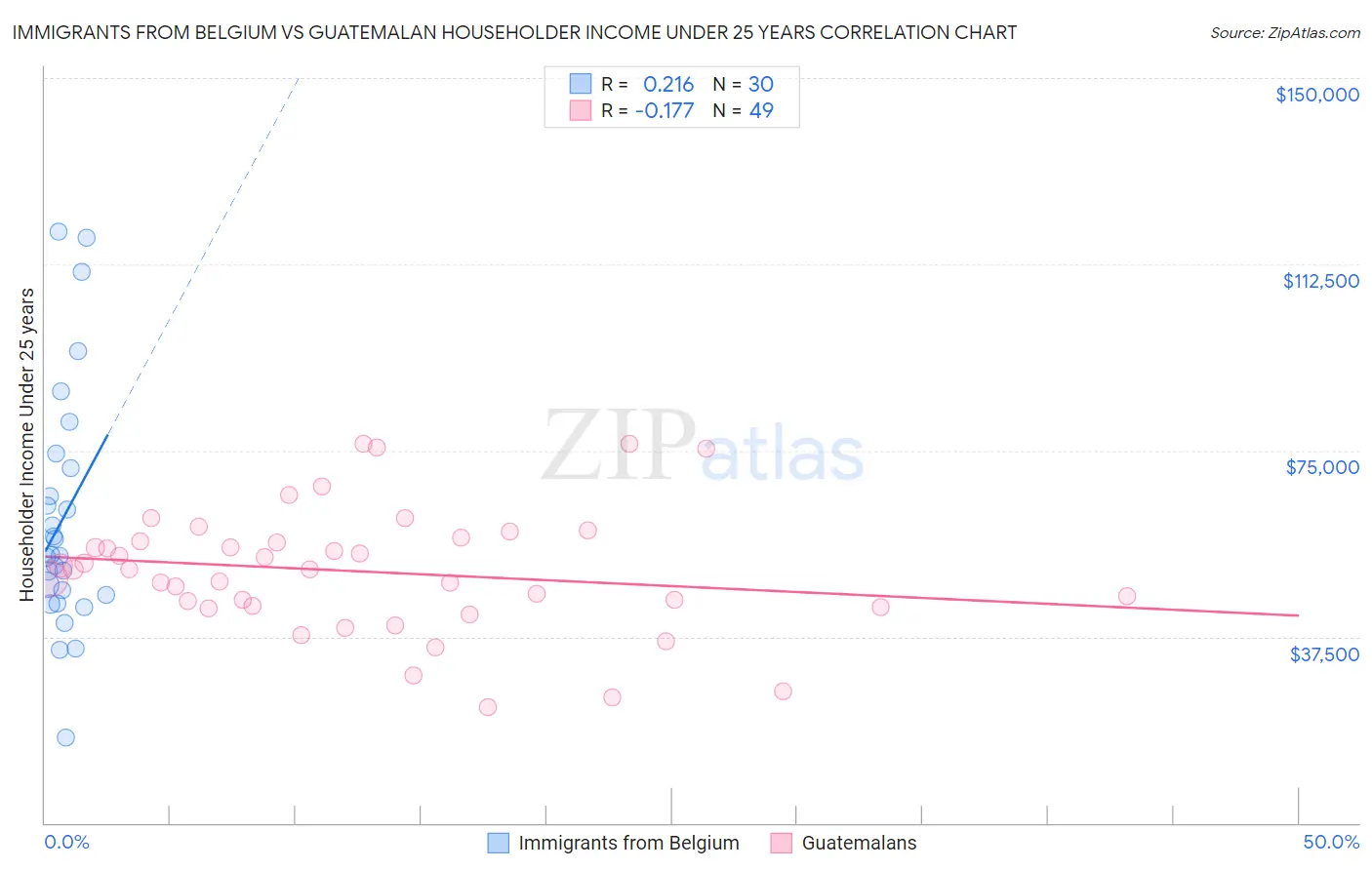 Immigrants from Belgium vs Guatemalan Householder Income Under 25 years