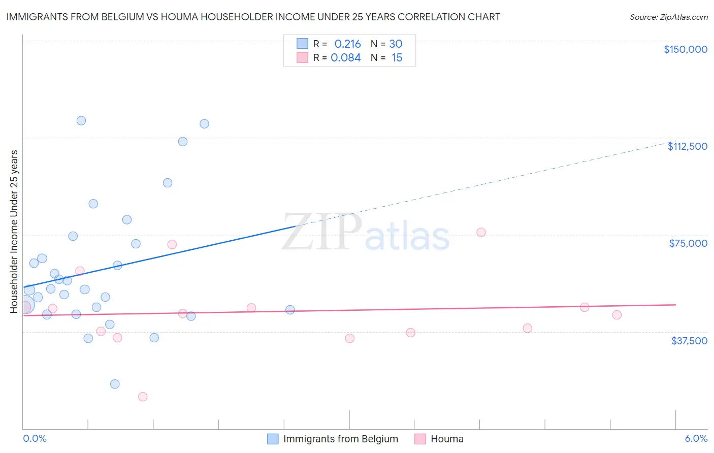 Immigrants from Belgium vs Houma Householder Income Under 25 years