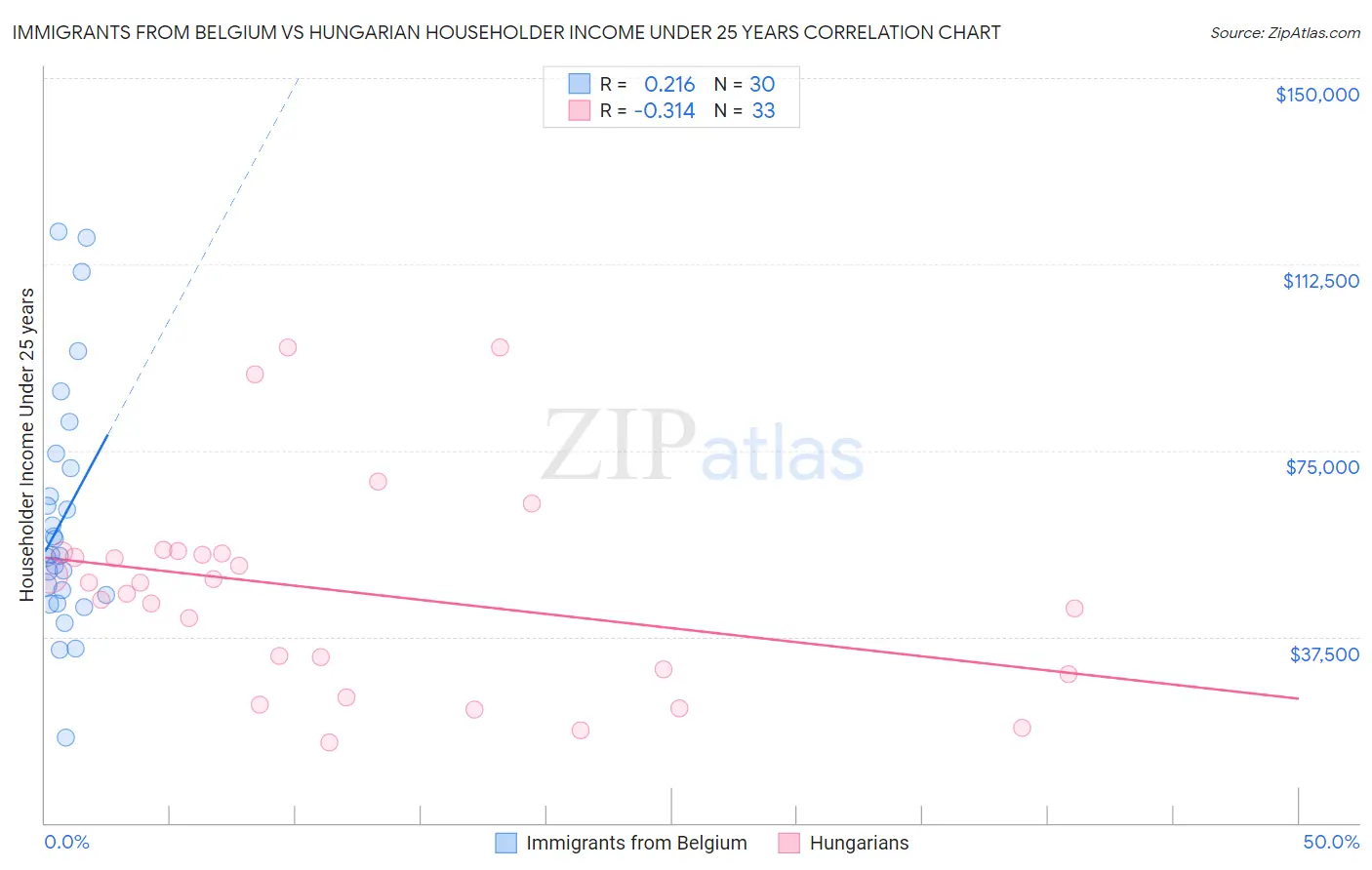 Immigrants from Belgium vs Hungarian Householder Income Under 25 years