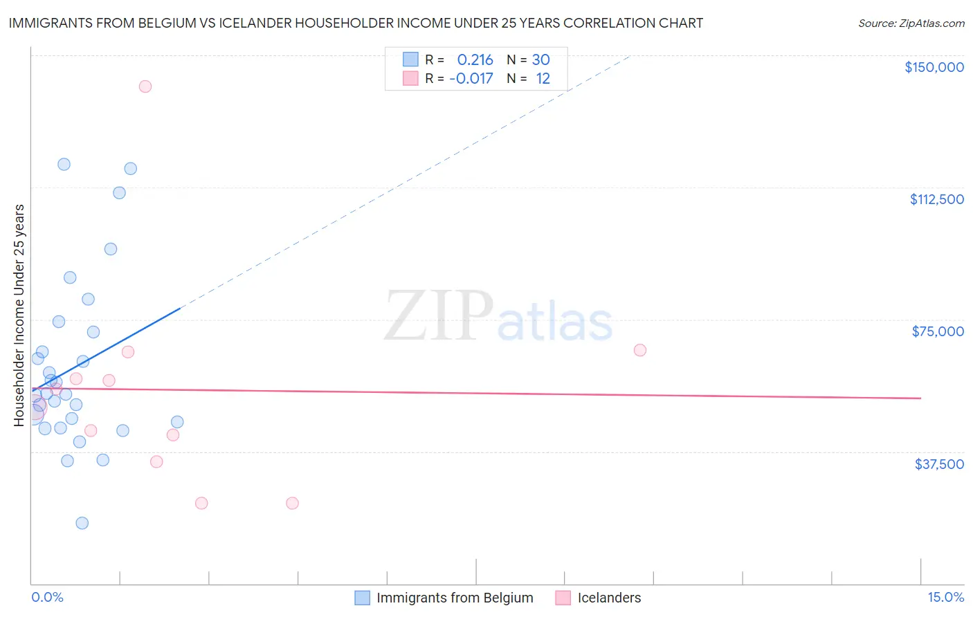 Immigrants from Belgium vs Icelander Householder Income Under 25 years