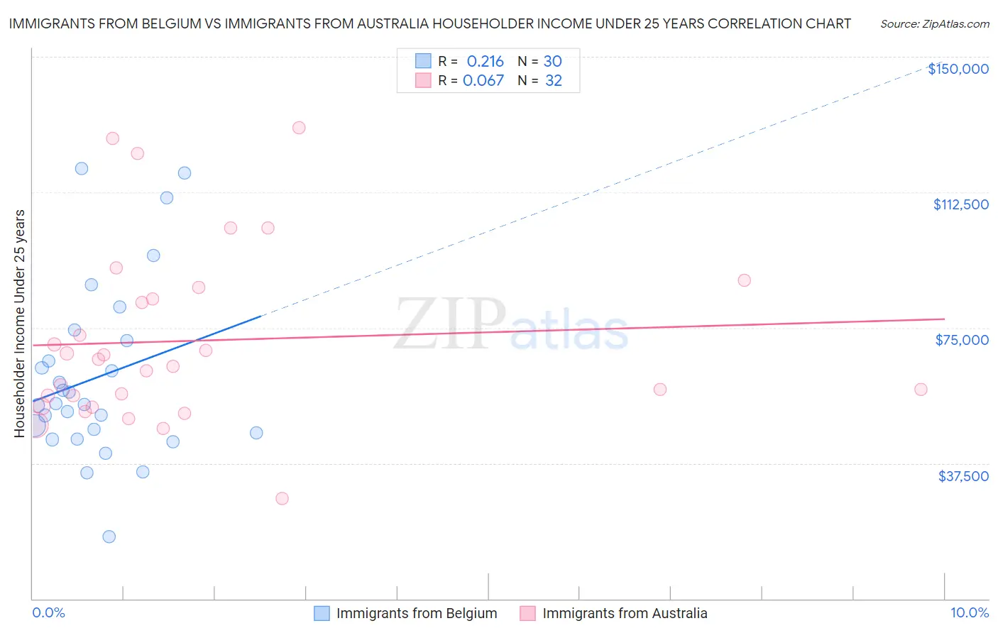 Immigrants from Belgium vs Immigrants from Australia Householder Income Under 25 years