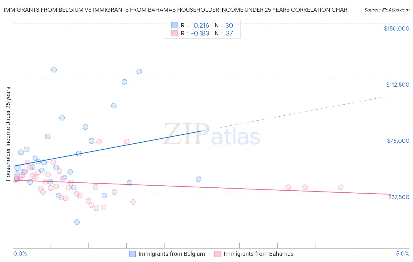 Immigrants from Belgium vs Immigrants from Bahamas Householder Income Under 25 years