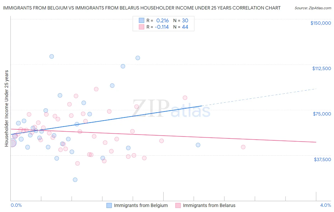 Immigrants from Belgium vs Immigrants from Belarus Householder Income Under 25 years