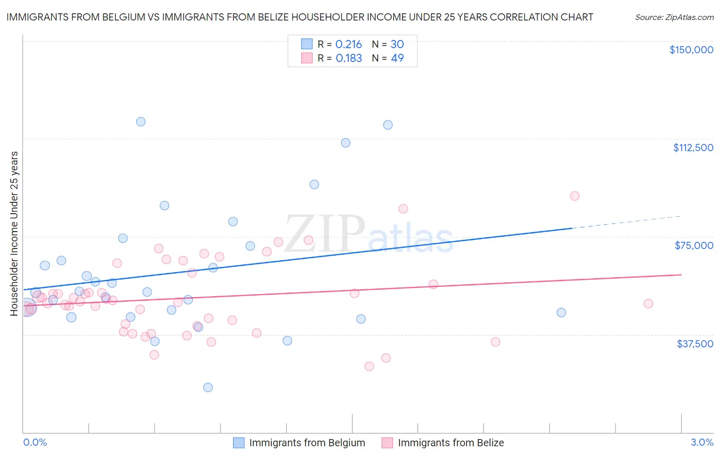 Immigrants from Belgium vs Immigrants from Belize Householder Income Under 25 years