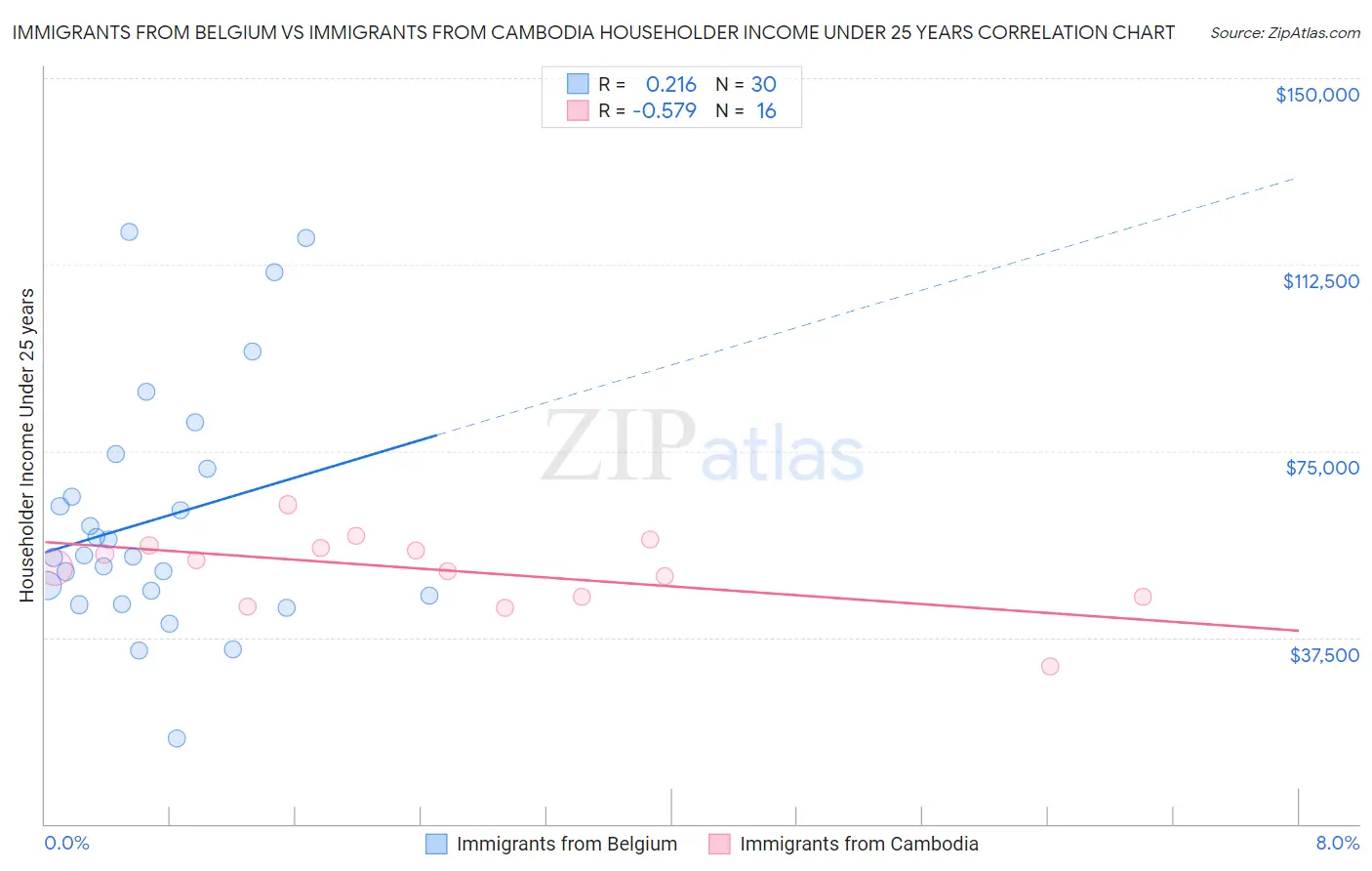 Immigrants from Belgium vs Immigrants from Cambodia Householder Income Under 25 years