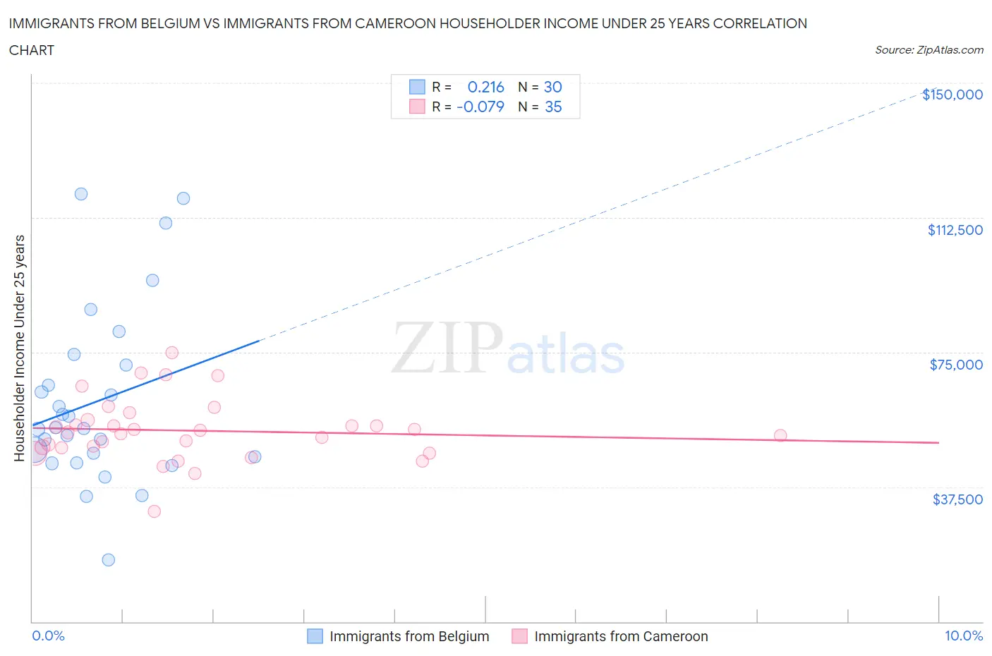 Immigrants from Belgium vs Immigrants from Cameroon Householder Income Under 25 years