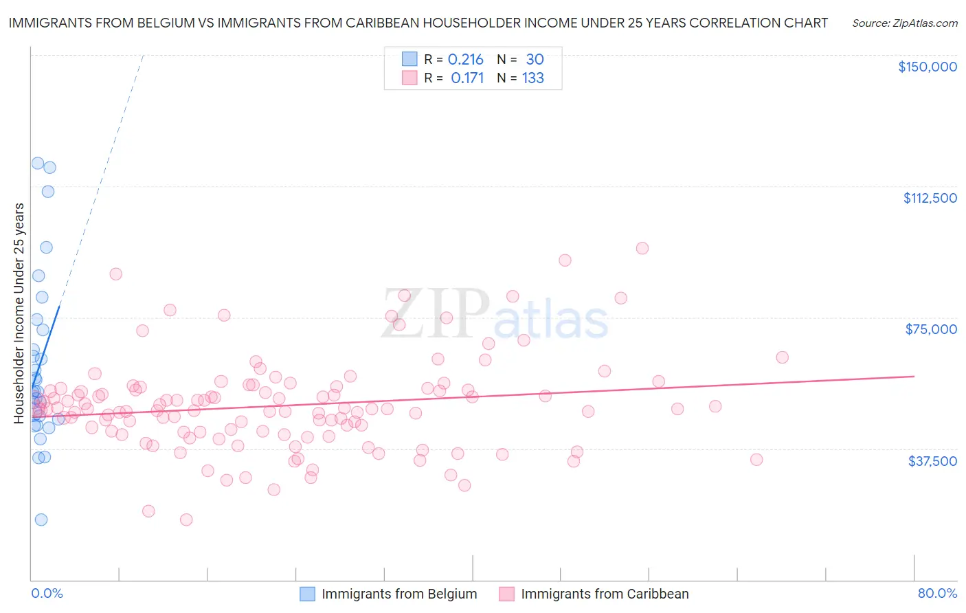 Immigrants from Belgium vs Immigrants from Caribbean Householder Income Under 25 years