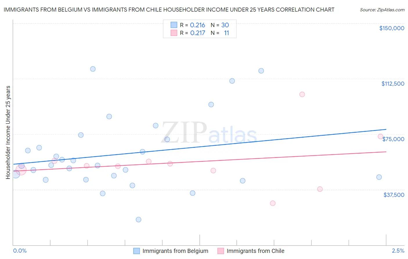 Immigrants from Belgium vs Immigrants from Chile Householder Income Under 25 years