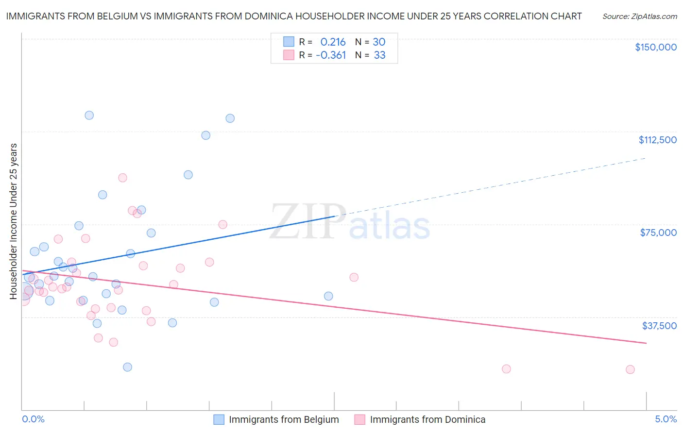 Immigrants from Belgium vs Immigrants from Dominica Householder Income Under 25 years