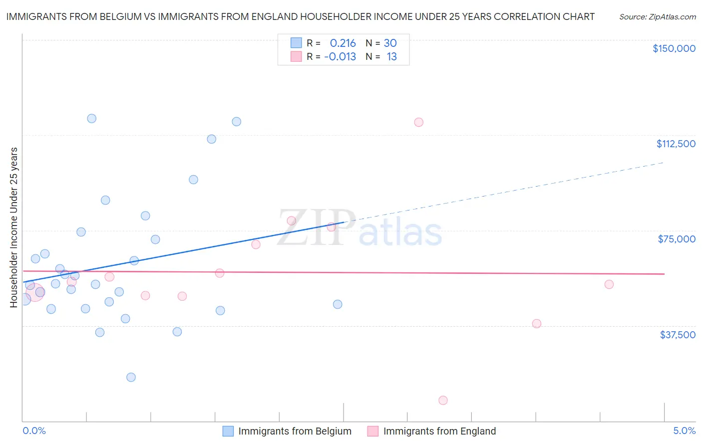 Immigrants from Belgium vs Immigrants from England Householder Income Under 25 years