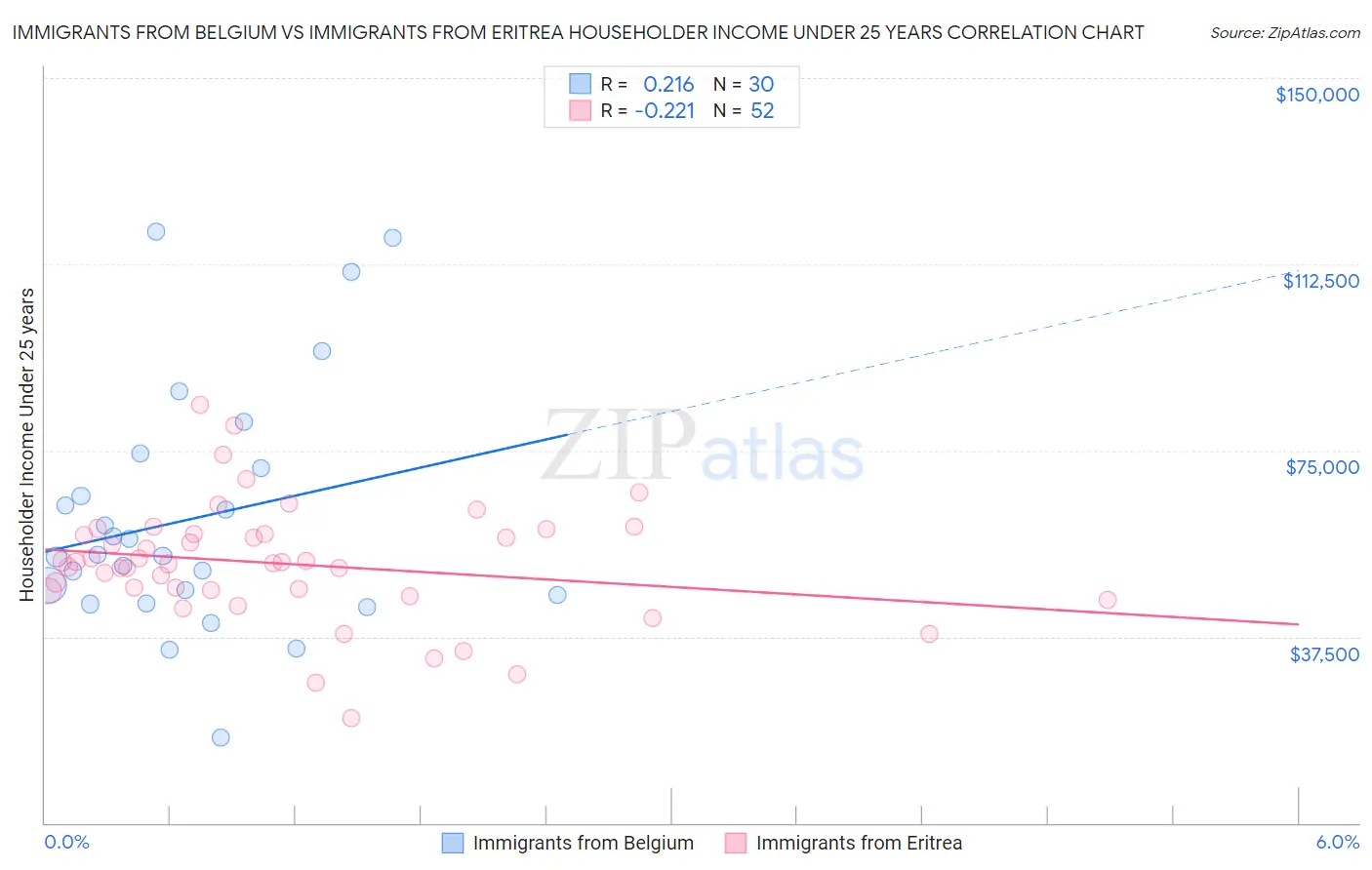 Immigrants from Belgium vs Immigrants from Eritrea Householder Income Under 25 years