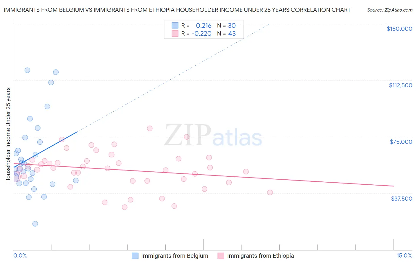 Immigrants from Belgium vs Immigrants from Ethiopia Householder Income Under 25 years