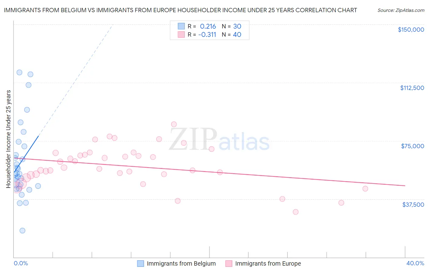 Immigrants from Belgium vs Immigrants from Europe Householder Income Under 25 years
