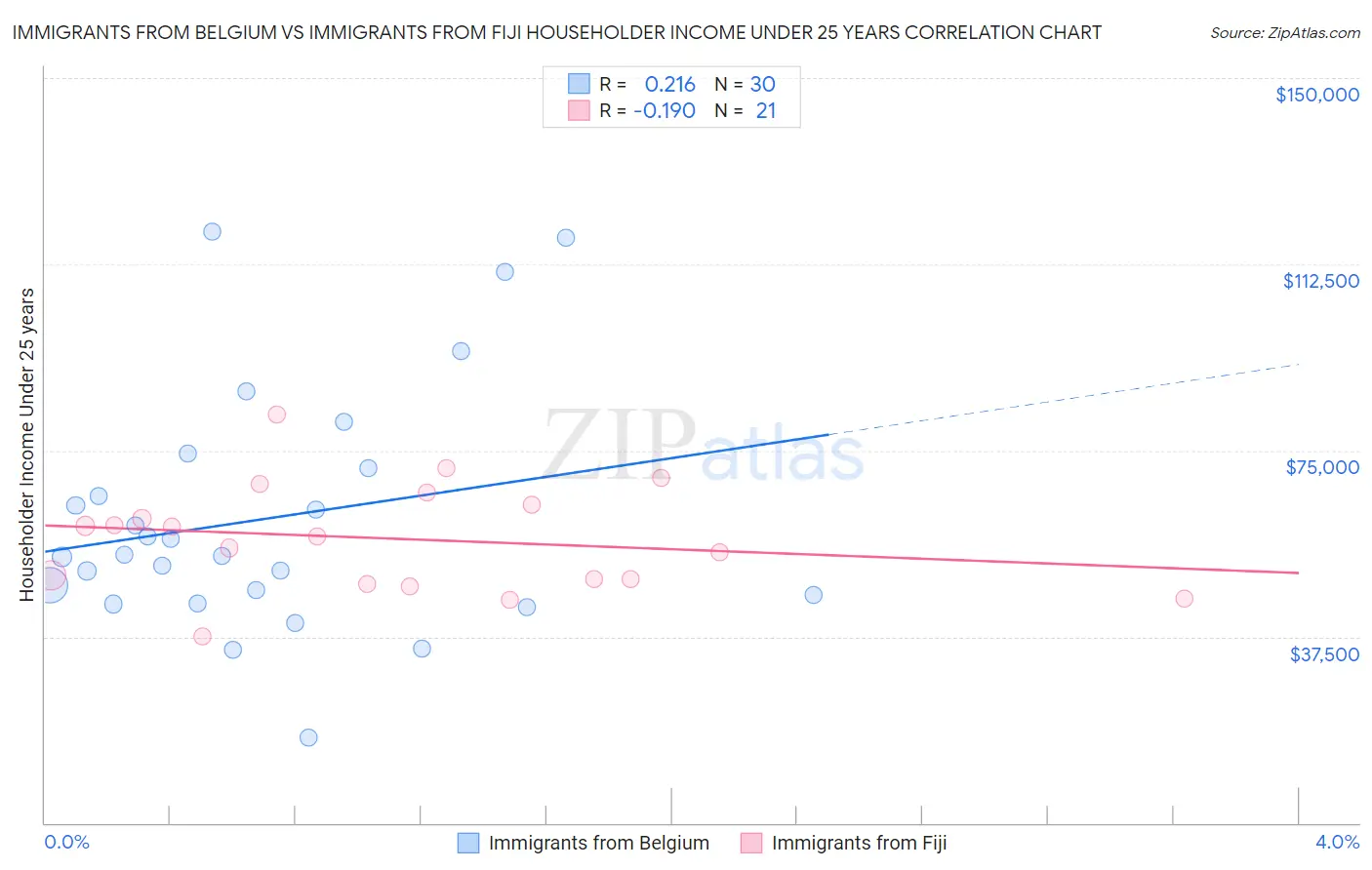 Immigrants from Belgium vs Immigrants from Fiji Householder Income Under 25 years