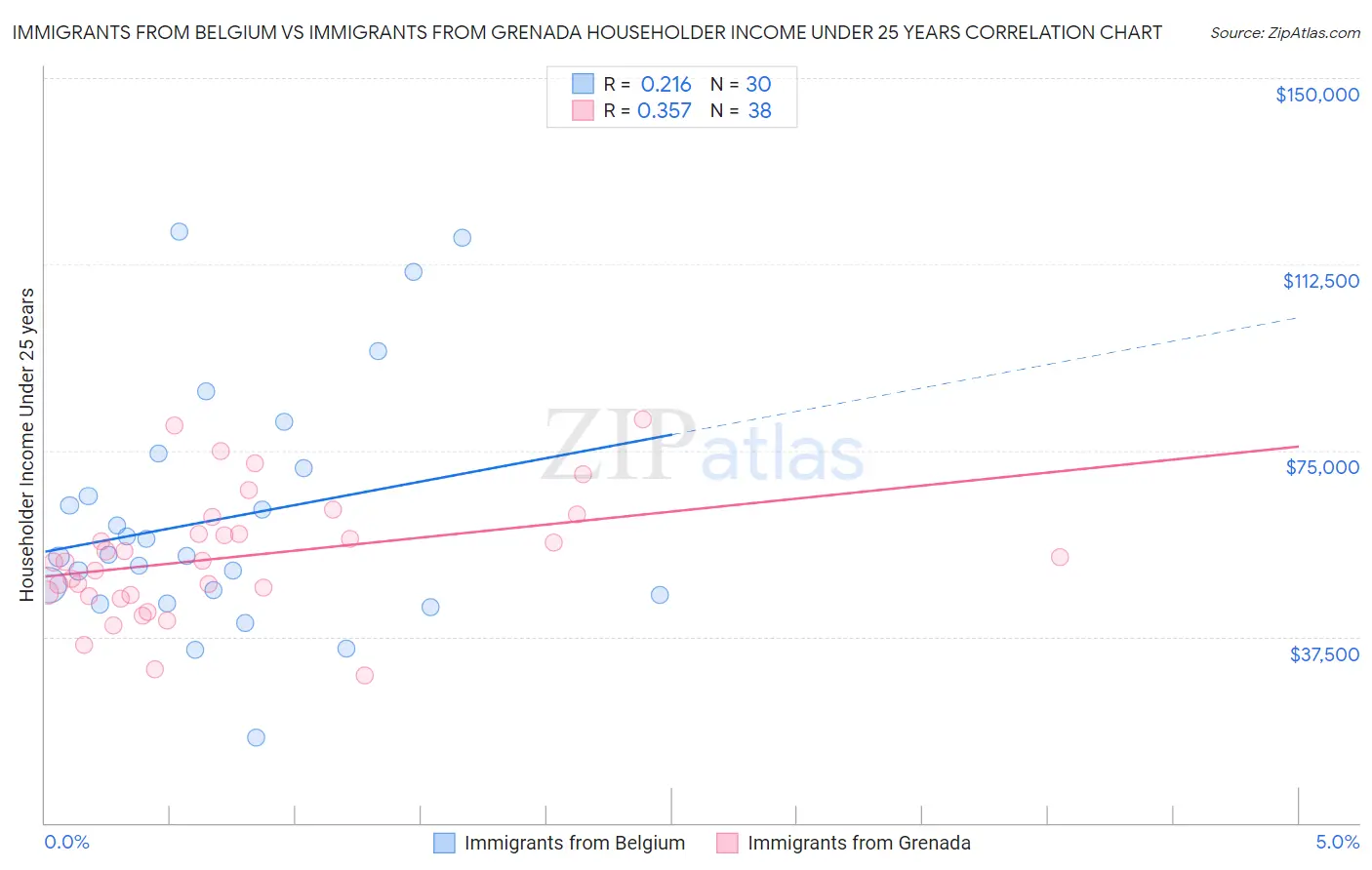 Immigrants from Belgium vs Immigrants from Grenada Householder Income Under 25 years